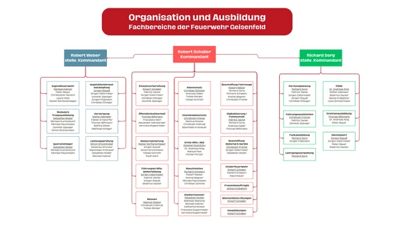 Organigramm Feuerwehr.png