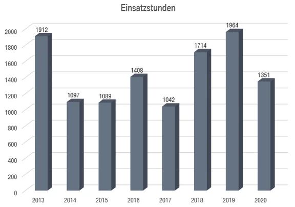 einsatzstunden 2013_2020.png